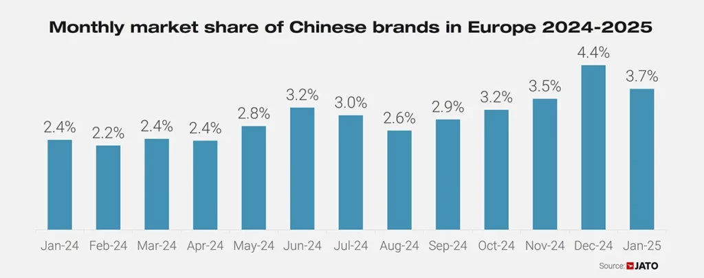  VW ID.4 Soars 194% Leading Europe’s EV Sales, But Doesn’t Even Crack Top 25 Overall