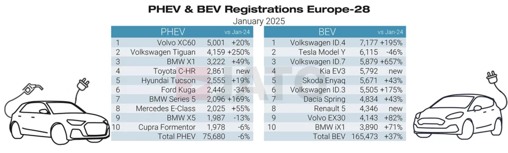  VW ID.4 Soars 194% Leading Europe’s EV Sales, But Doesn’t Even Crack Top 25 Overall