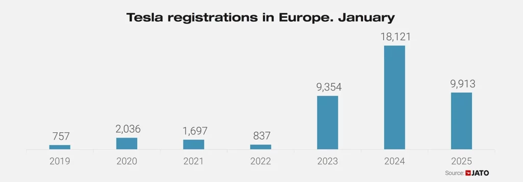  VW ID.4 Soars 194% Leading Europe’s EV Sales, But Doesn’t Even Crack Top 25 Overall