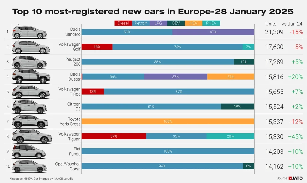  VW ID.4 Soars 194% Leading Europe’s EV Sales, But Doesn’t Even Crack Top 25 Overall