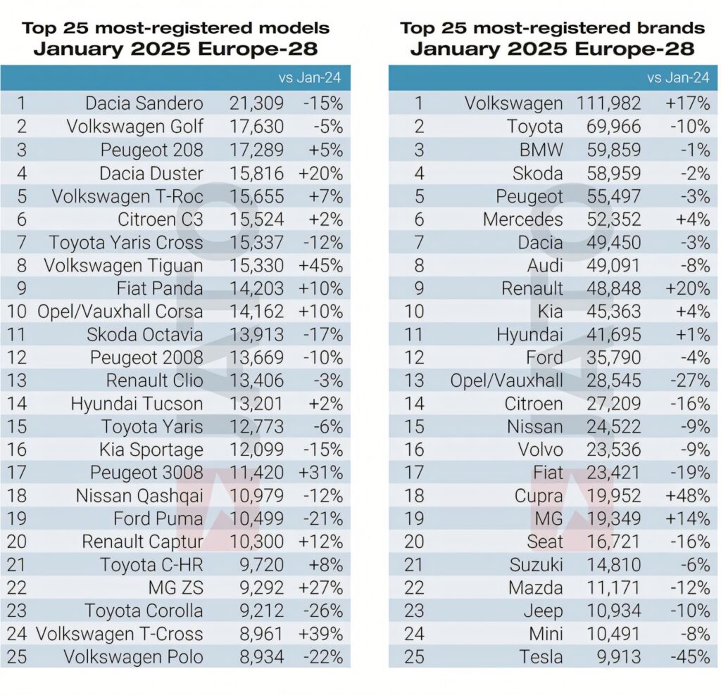  VW ID.4 Soars 194% Leading Europe’s EV Sales, But Doesn’t Even Crack Top 25 Overall